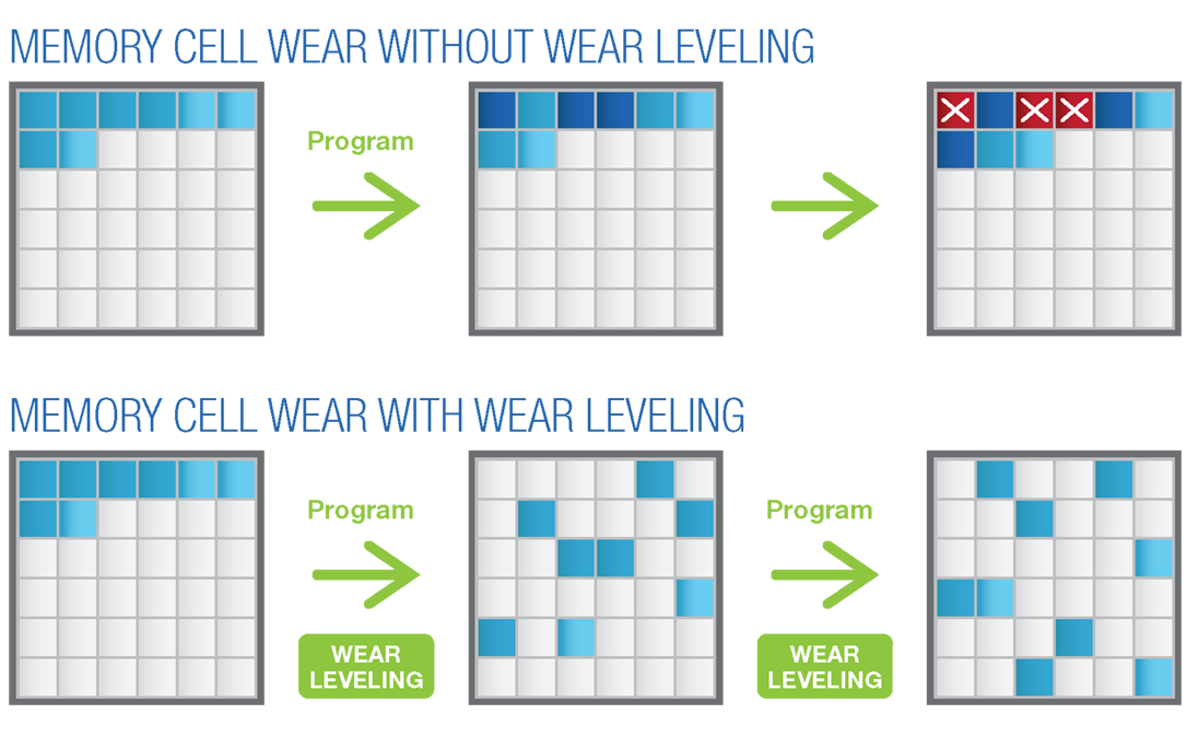 Memory Cell Wear Leveling