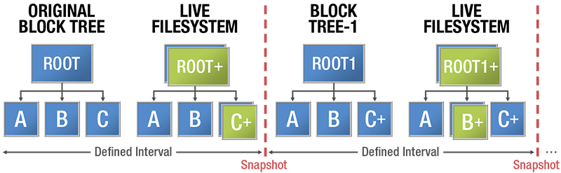 Nfina’s EdgeStore™ Copy-Modify-Create New Block Graphic
