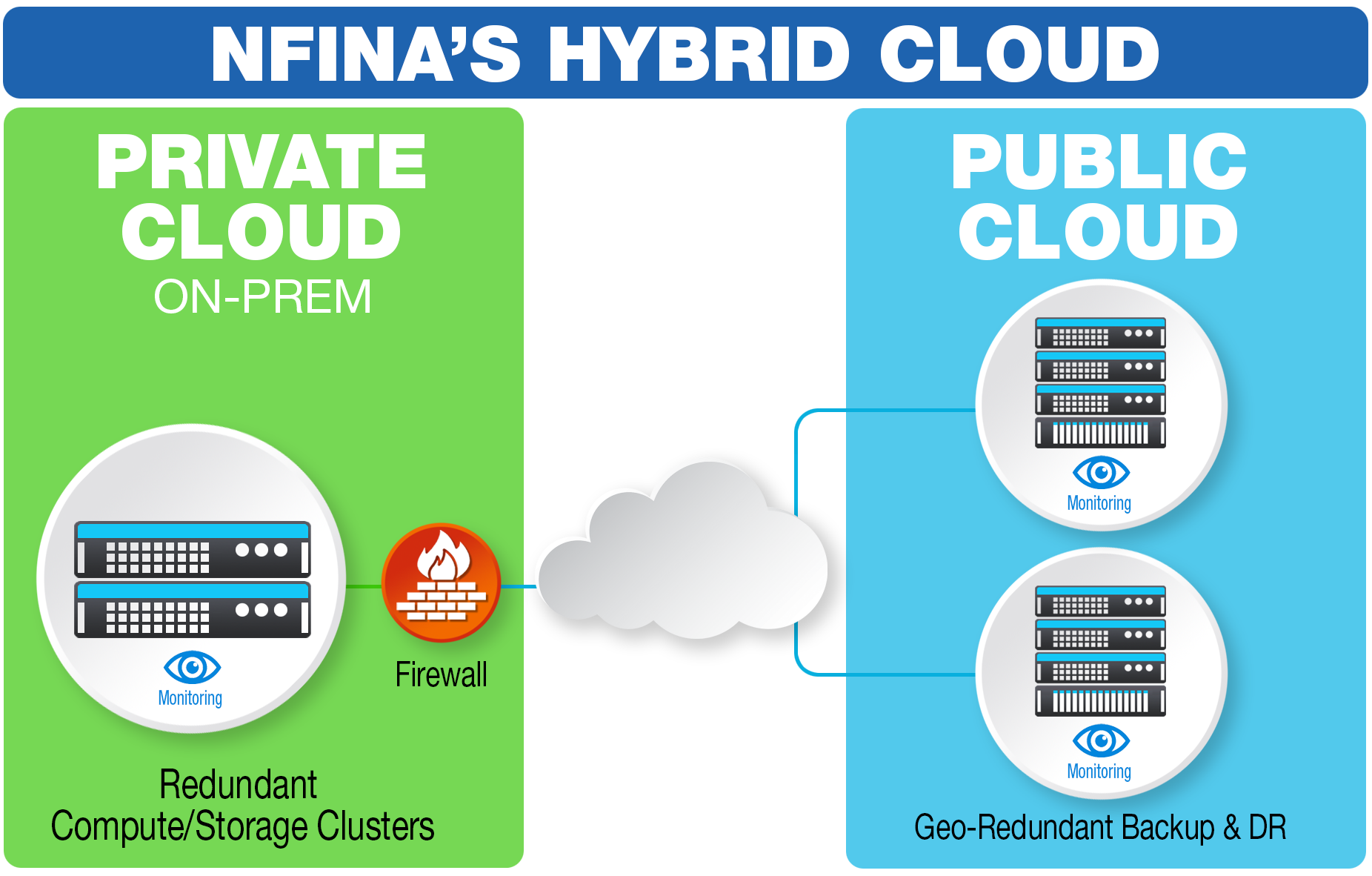 Hybrid Cloud Topology
