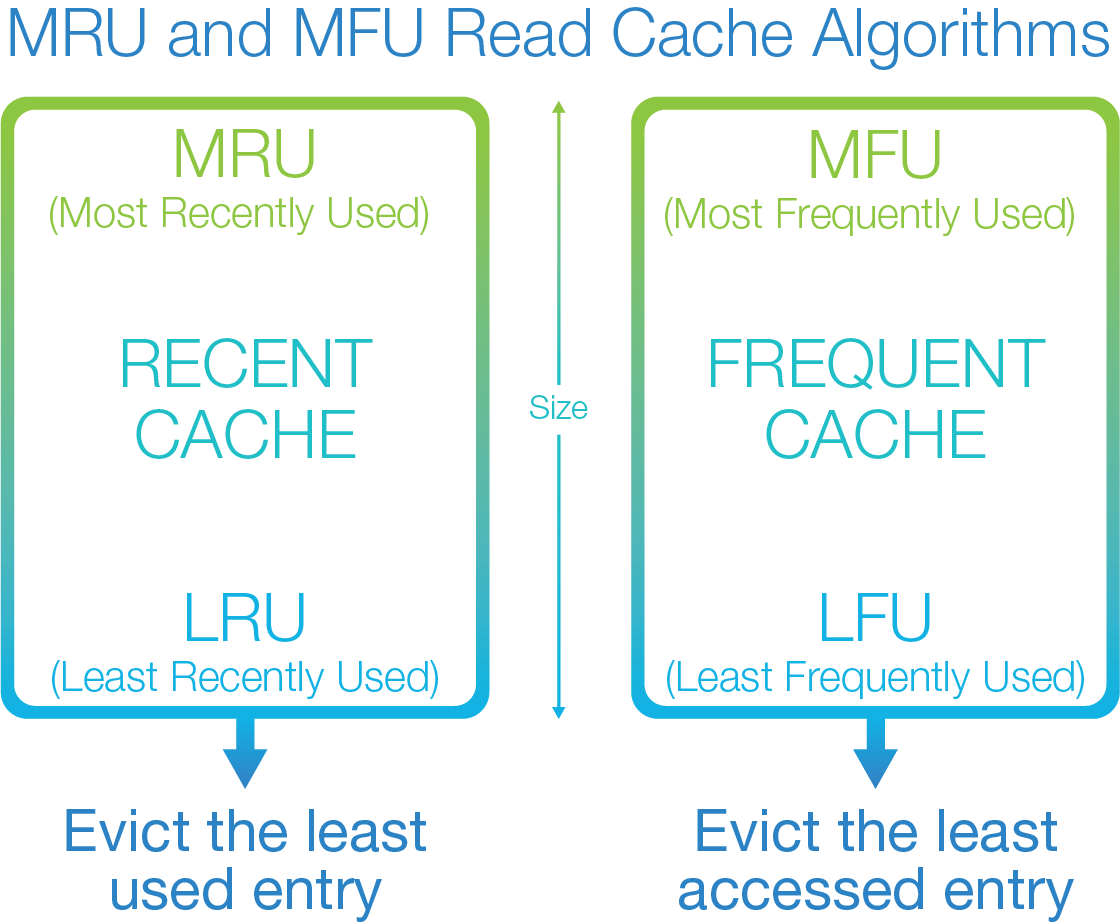 MRU-MFU Cache MRU-MFU Cache Graphic