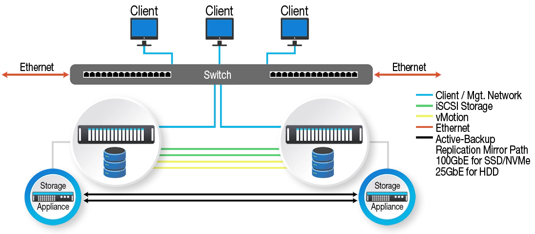 Hyperconverged Topology