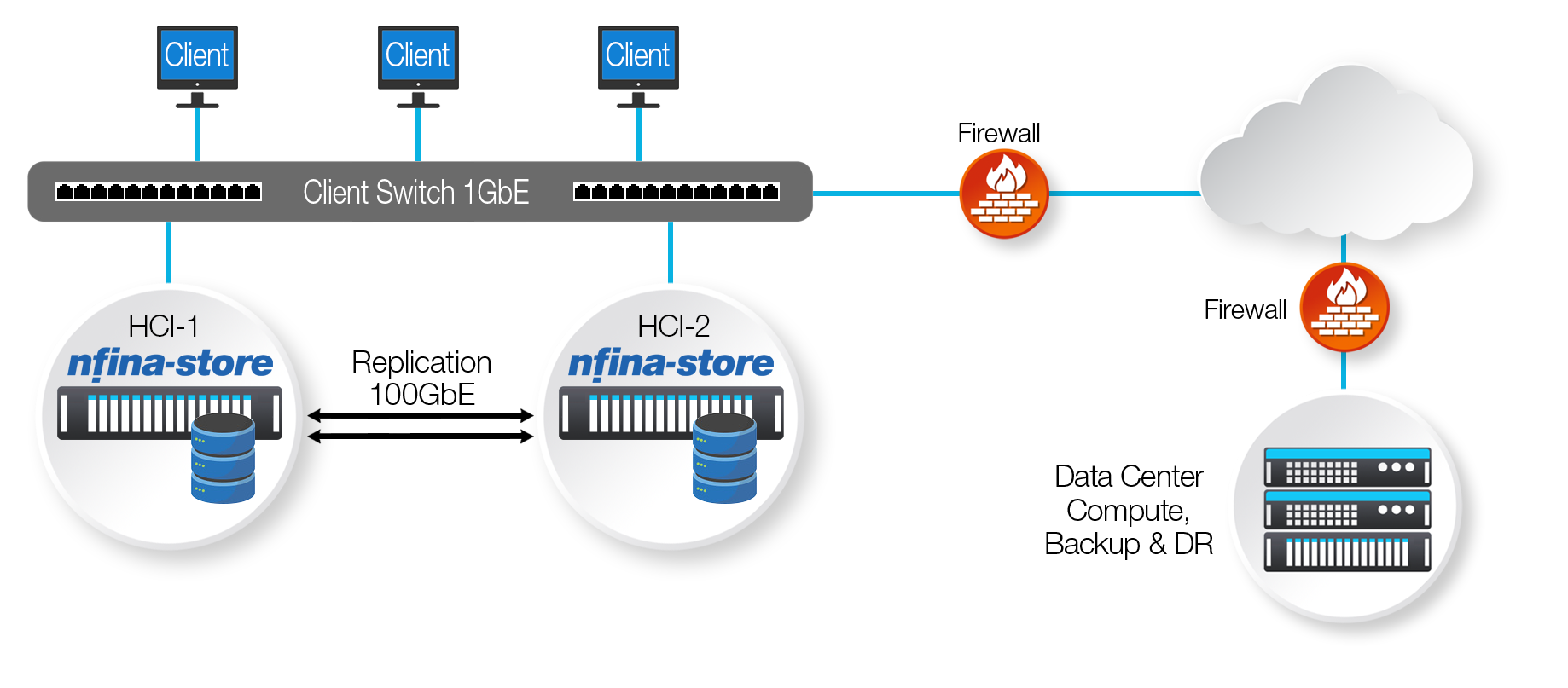 2-Node HCI 1-Node Topology