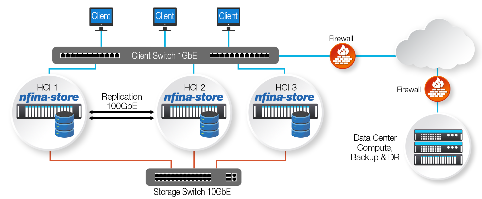 3 Node HCI Solution 3 Node HCI Solution