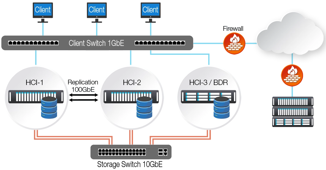 Nfina Enterprise Level 3 Node Topology