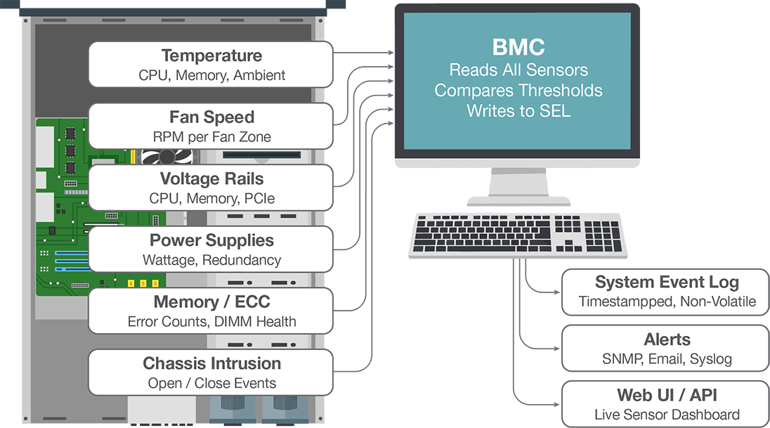 Hardware Sensor Data Flow Hardware Sensor Data Flow