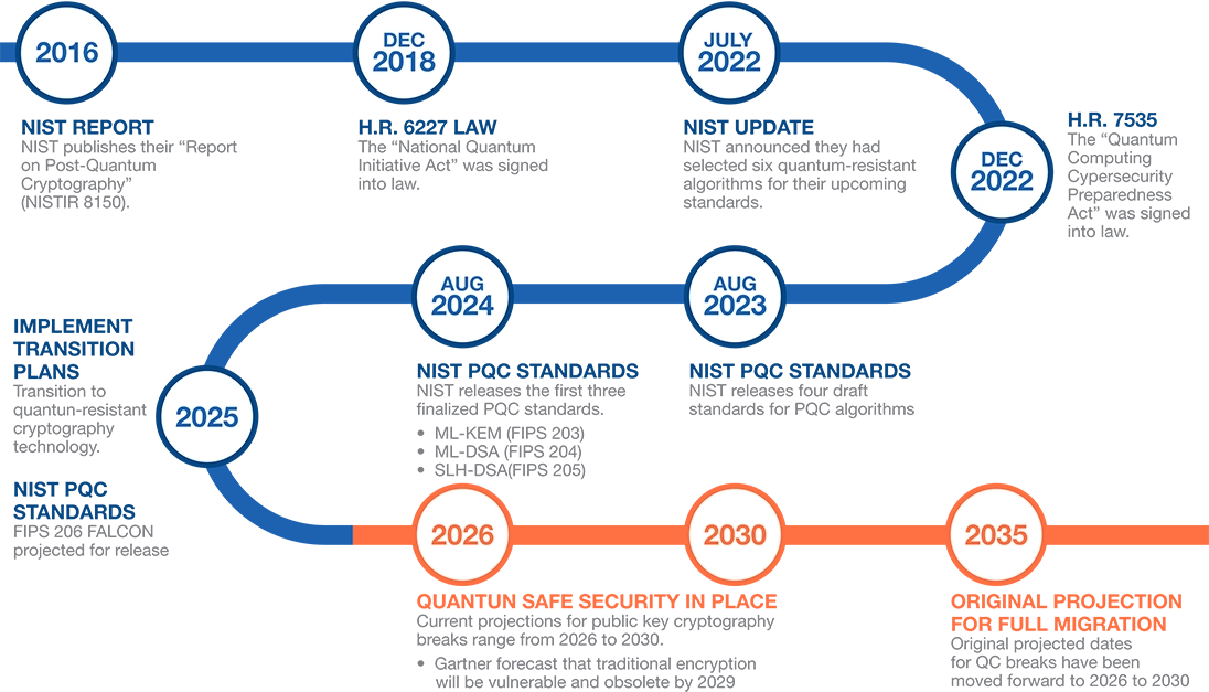 Quantum-Timeline Quantum Timeline Illustration