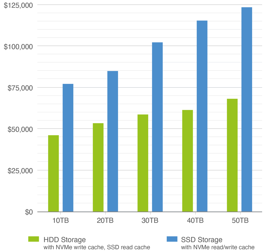 SAN storage pricing