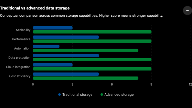 Traditional Data Storage vs. Advanced Data Storage