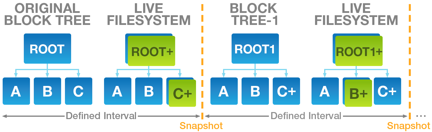 copy-on-write-storage Copy on Write Storage