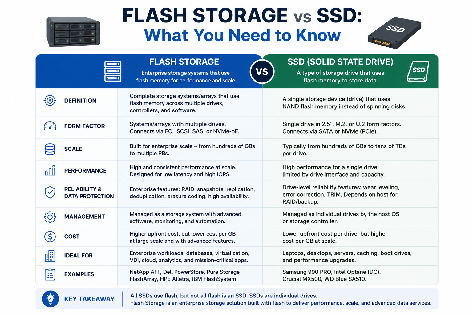 Flash storage vs ssd 