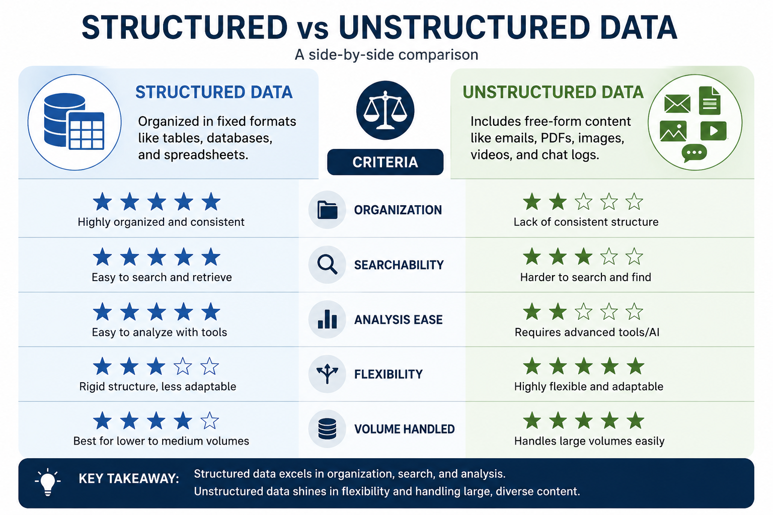 Structured vs unstructured data 