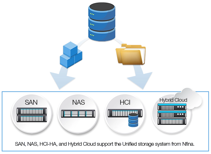unified storage graphic